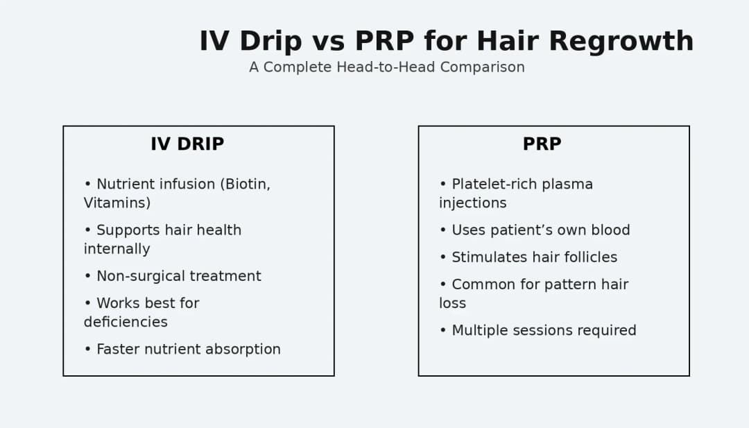 IV Drip vs PRP for Hair Regrowth