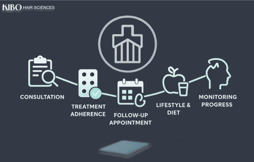 Five Ways to Keep Your Hair Transplant Plan on Track with Kibo