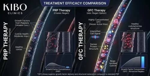 GFC Therapy vs. PRP: Why Growth Factor Concentrate is the New Gold Standard