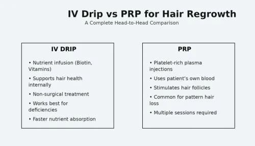 IV Hair Booster Drip vs PRP Therapy: Which Hair Loss Treatment Is Better?